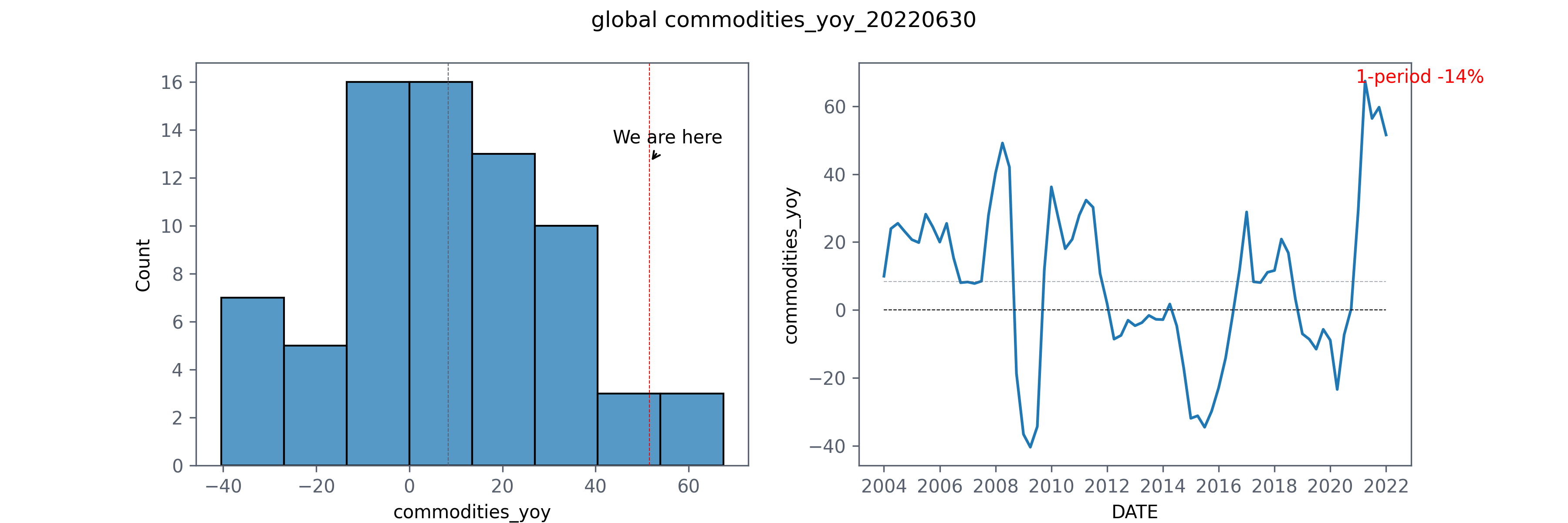 global commodities_yoy